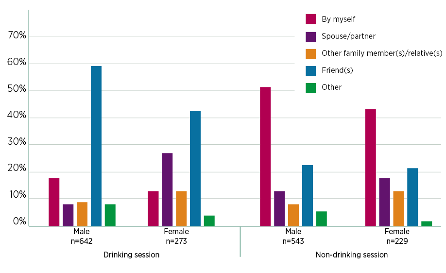 Figure 8: Who did you gamble with in the last session? (by sex)