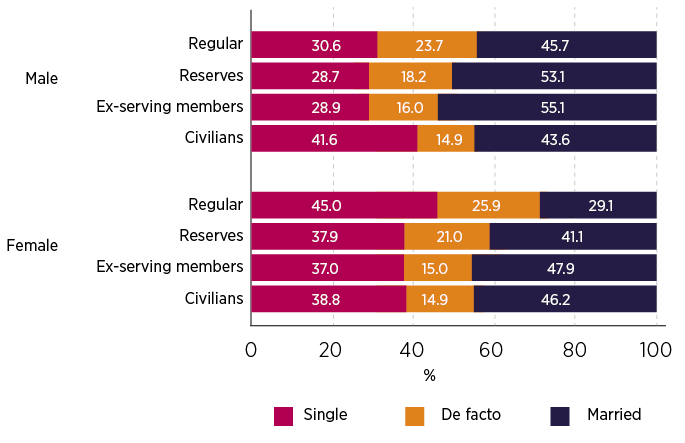 Figure 1: Proportion of Defence and civilian populations who are single, de facto and married by sex