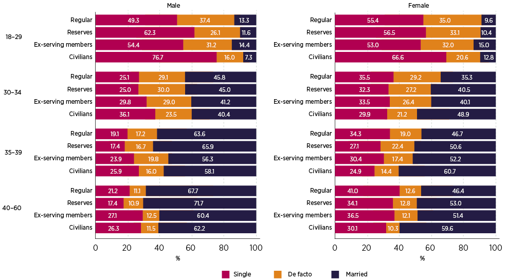Figure 2: Proportion of Defence and civilian populations who are single, de facto and married, male and female, by age