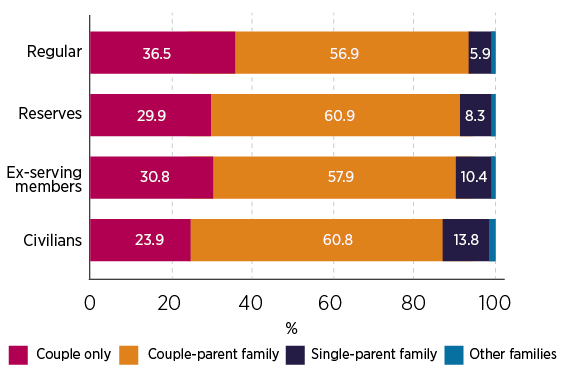 Figure 3. Proportion of couples and other families in Defence and civilian populations