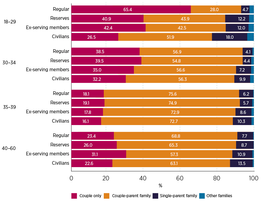 Figure 4. Proportion of couples and other families in Defence and civilian populations by age