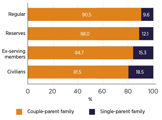 Figure 5. Proportion of single- and couple-parent families in Defence and civilian populations