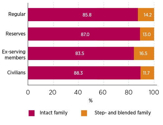 Figure 6. Proportion of intact, step and blended families in Defence and civilian populations