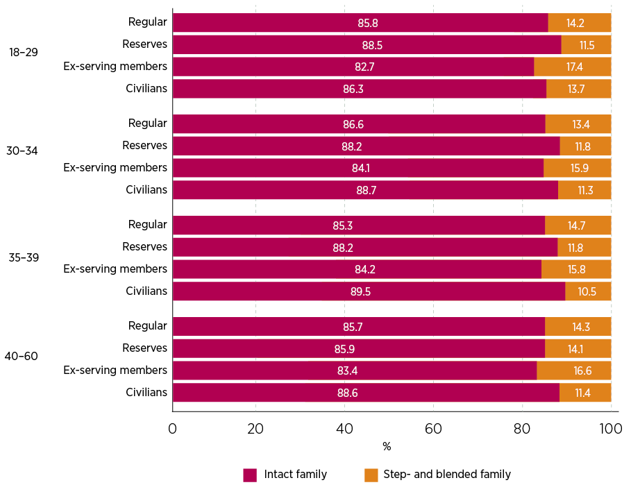 Figure 7. Proportion of intact, step- and blended families in Defence and civilian populations by age