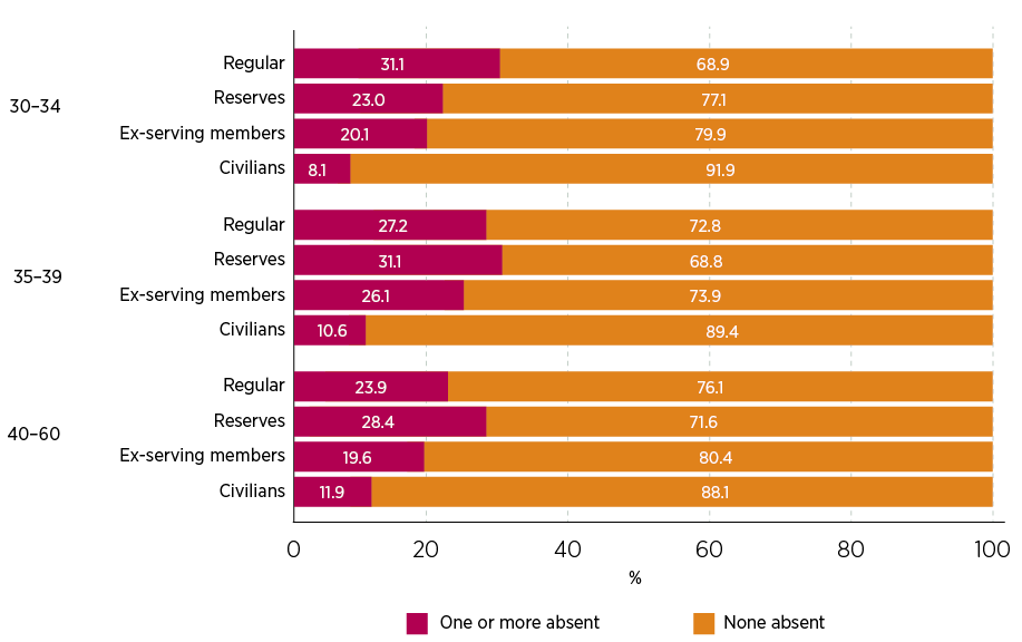 Figure 8: Proportion of single-parent families reporting one or more children away from home on census night in Defence and civilian populations by parent age