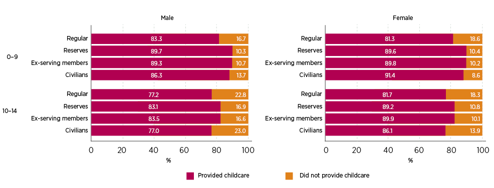 Figure 9: Proportion of Defence and civilian parents providing unpaid childcare in the 2 weeks prior to census night, male and female, by age of the youngest child