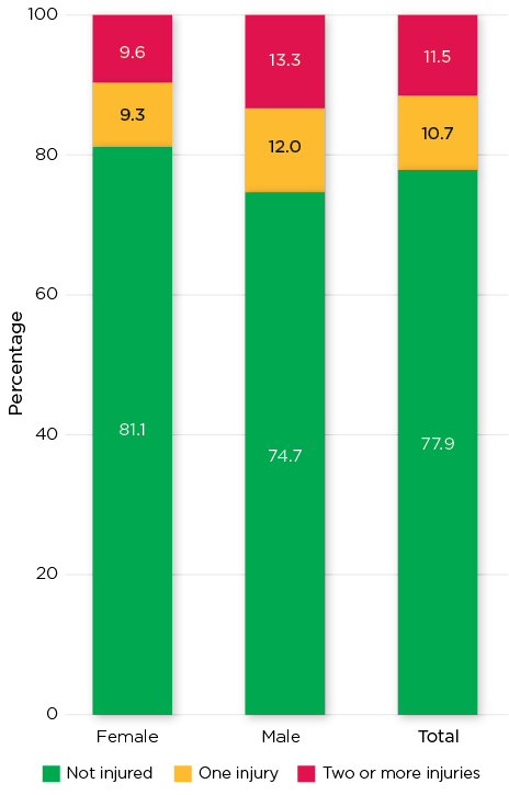 Figure 1: Proportion of adolescents aged 16-17 years who reported injury in the previous two years