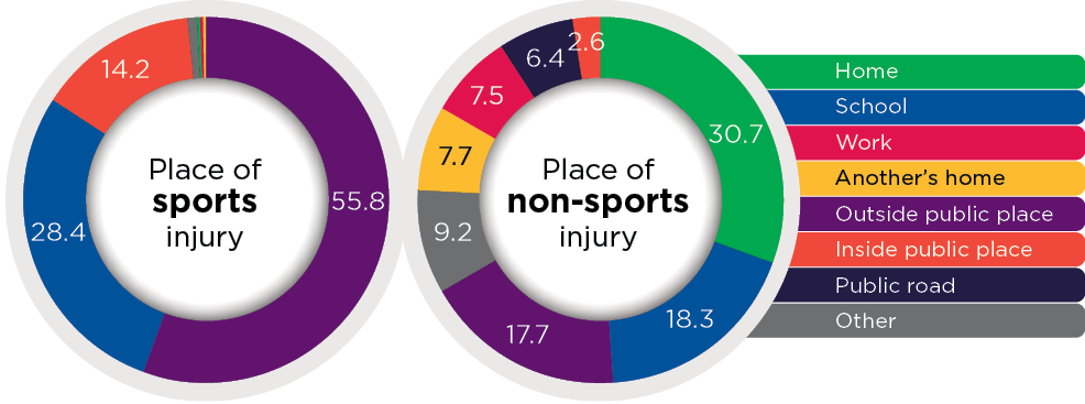 Figure 2: Place where injuries happened, sports injuries and non-sports injuries