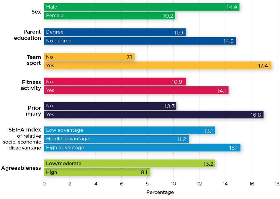 Figure 3: Percentage of adolescents with a sports injury, by adolescent characteristics