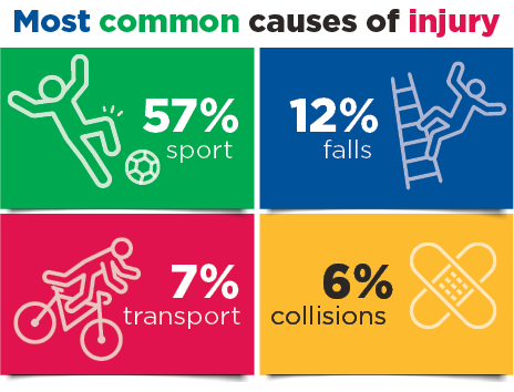 Most common causes of injury