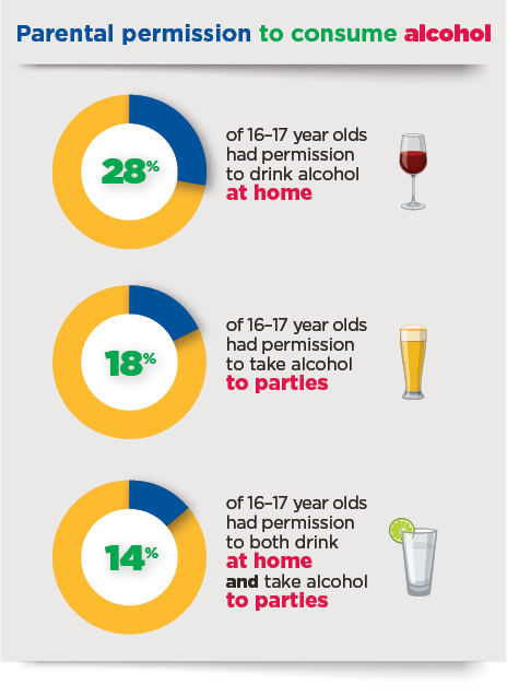 Parental permission to consume alcohol