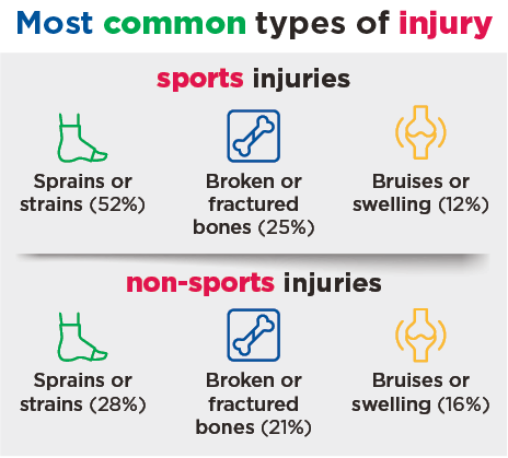 Most common causes of injury