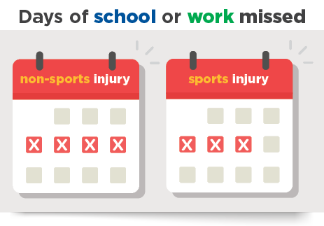 Days of school or work missed