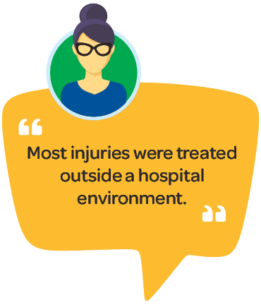 "Most injuries were treated outside a hospital environment."