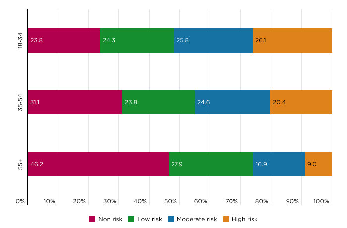 Figure 2: Classification of Australian adults who bet regularly online on sports or races according to the Problem Gambling Severity Index (PGSI) by age