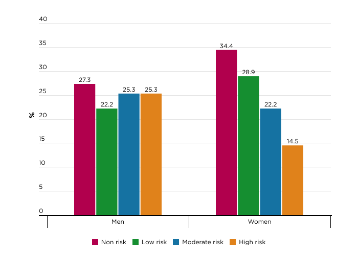 Figure 3: Classification of Australian adults who bet regularly online on sports or races according to the Problem Gambling Severity Index (PGSI), by gender