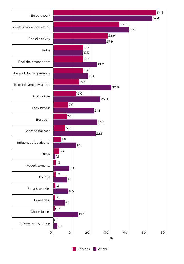 Figure 4: Motivation among Australian adults who are non-risk and at-risk of gambling harm and bet regularly online on sports or racing