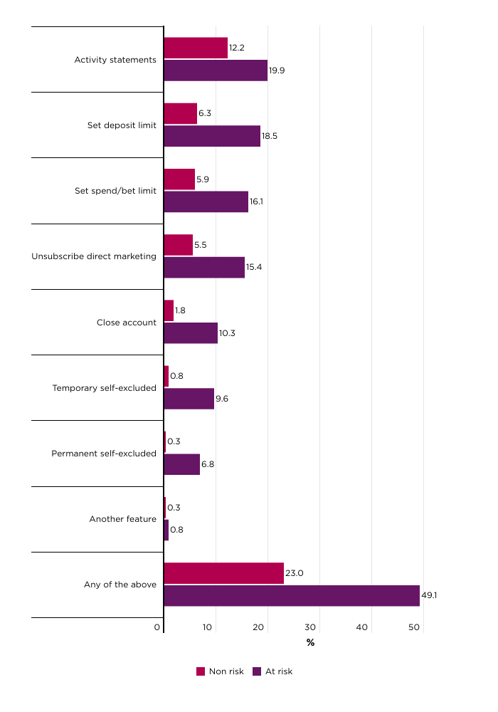 Figure 5: Consumer protection use among Australian adults who are non-risk and at-risk of gambling harm and bet regularly online on sports or racing