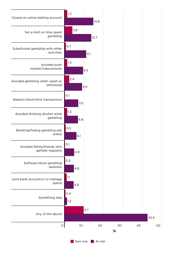Figure 6: Actions taken by Australian adults who are non-risk and at-risk of gambling harm and bet regularly online on sports or racing to control their gambling