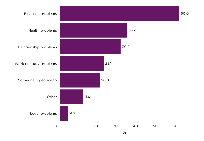 Figure 7: Gambling help-seeking reasons among Australian adults at-risk of gambling harm who bet regularly online on sports or racing