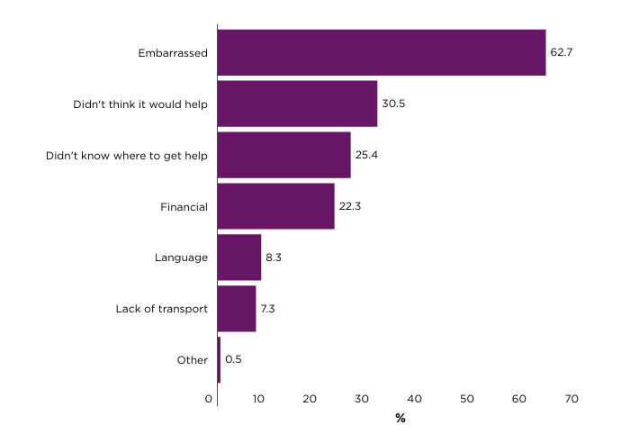 Figure 8: Barriers to help seeking among Australian adults at-risk of gambling harm who bet regularly online on sports or racing