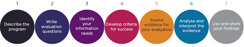 key steps in doing a process evaluation figure