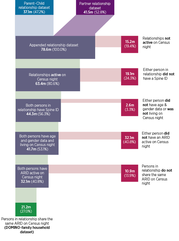 Figure 1: Creating the DOMINO Family Household Dataset