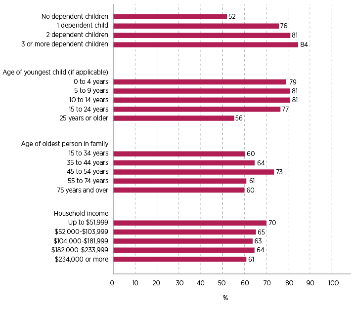 Figure 2: Proportion of Census family households represented in the DOMINO family household data by selected Census characteristics