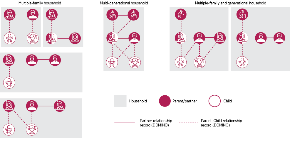 Figure 4: Relationships in family households classified as ‘other’