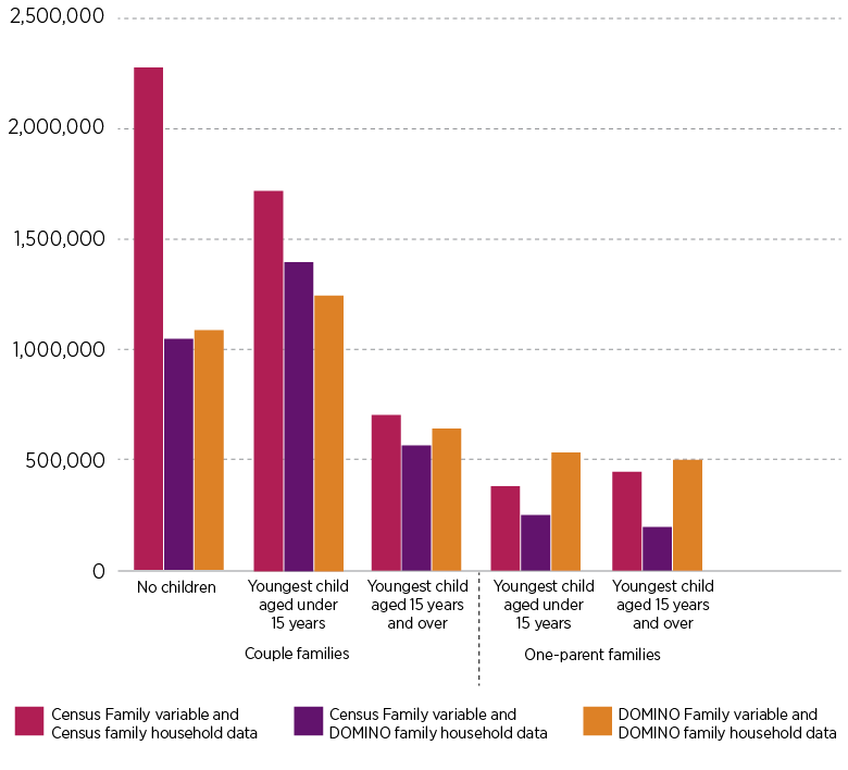 Figure 5: Couple families were the most commonly identified family types in DOMINO