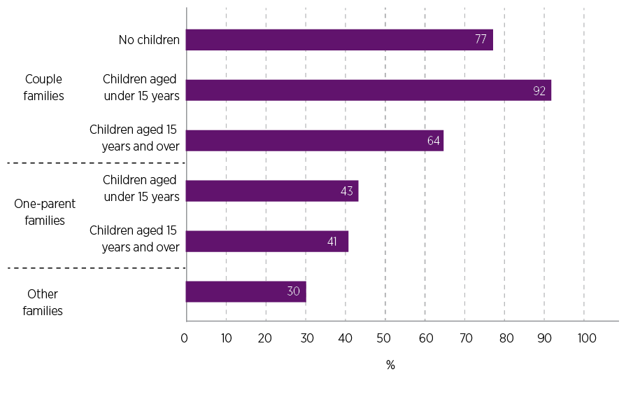 Figure 6: The DOMINO Family variable was most likely to match the Census Family variable for couple families with children under 15 years