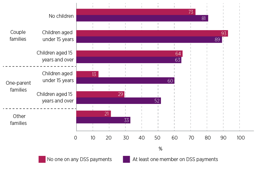 Figure 7: For most categories, DOMINO Family was more likely to match Census Family when someone in the family was receiving DSS payments on Census night