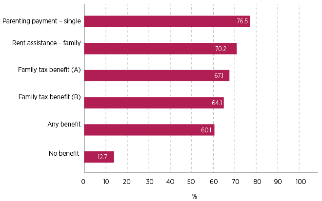 Figure 8: Classification of family type as one parent with children under 15 years in DOMINO was most likely to agree with Census when parents were on Parenting Payment Single at the Census