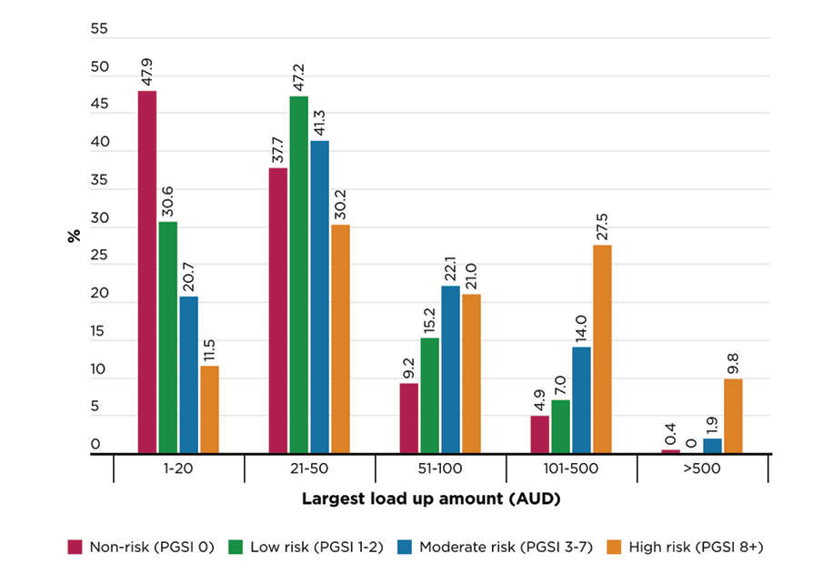 Figure 1: Largest load up amounts reported by regular pokies gamblers during their most recent pokies session, by gambling risk status