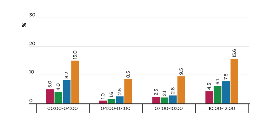 Figure 2: Times of day that regular pokies gamblers reported gambling during their most recent pokies session, by gambling risk status