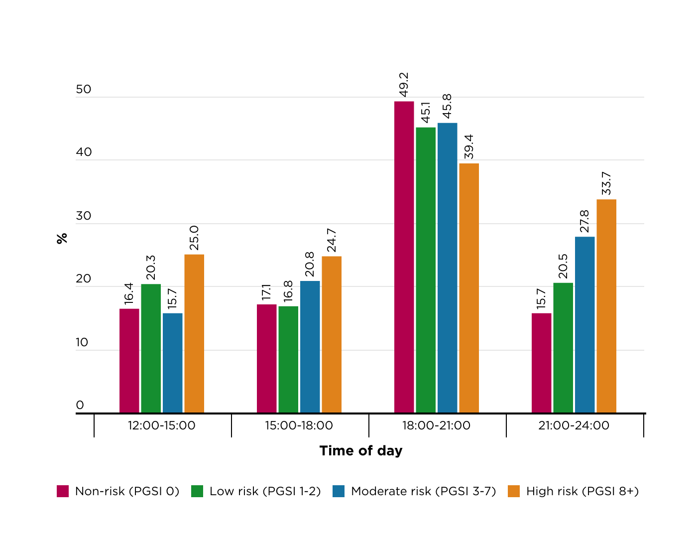Figure 2b: Times of day that regular pokies gamblers reported gambling during their most recent pokies session, by gambling risk status