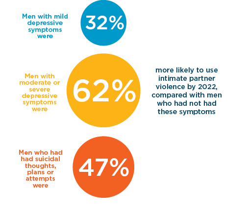 Men with mild depressive symptoms were 32%, Men with moderate 47% more likely to use intimate partner violence by 2022, compared with men who had not had these symptomsor severe depressive symptoms were 62%, Men who had had suicidal thoughts, plans or attempts were 
