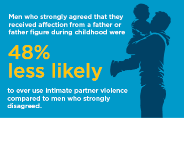 Men who strongly agreed that they received affection from a father or father figure during childhood were 48% less likely to ever use intimate partner violence compared to men who strongly disagreed.