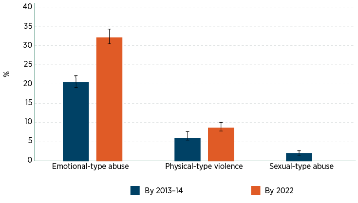 Figure 1.1: Proportion of Australian men who reported using different types of intimate partner violence by 2013–14 and by 2022