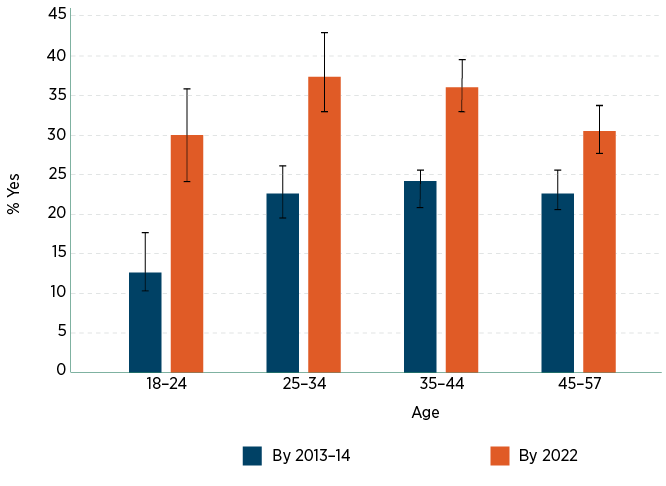 Figure 1.2: Proportion of Australian men who report using intimate partner violence by 2013–14 and 2022 for different age cohorts (age at 2013–14)