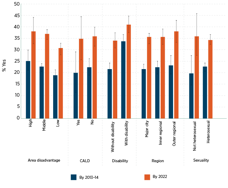 Figure 1.3: Weighted proportions of ever using intimate partner violence among Australian men by 2013–14 and 2022 for select priority population groups