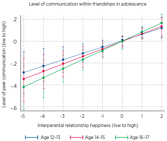 Figure 2: Association between interparental happiness during childhood and peer communication in adolescence