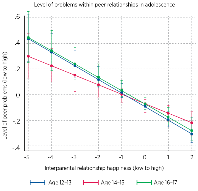 Figure 3: Association between interparental happiness during childhood and peer problems in adolescence