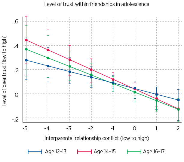 Figure 4: Association between interparental conflict during childhood and peer trust in adolescence