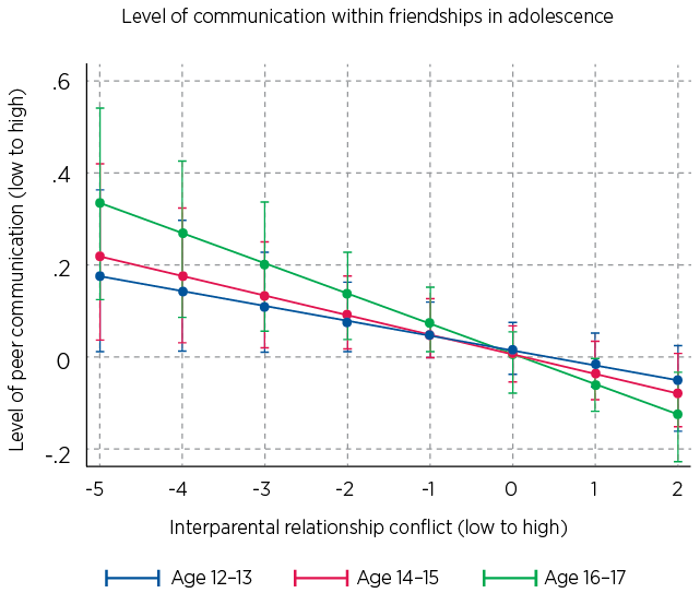 Figure 5: Association between interparental conflict during childhood and peer communication in adolescence
