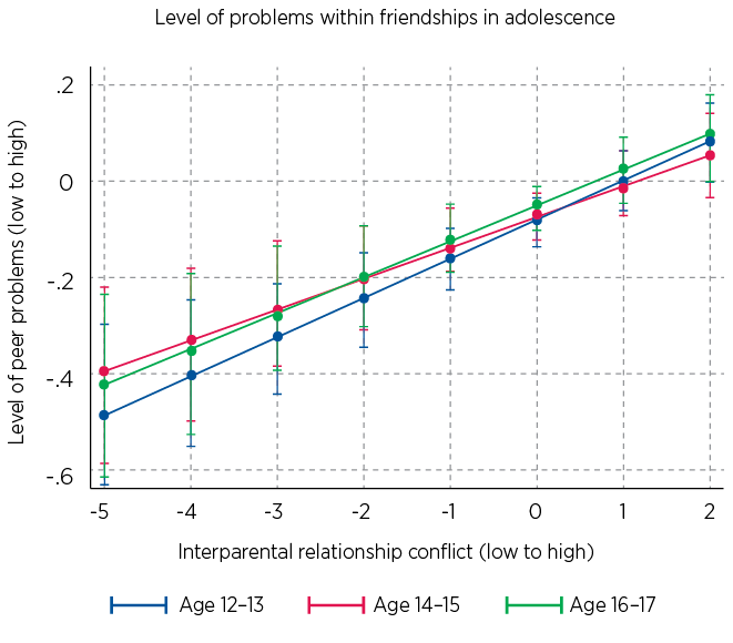 Figure 6: Association between interparental conflict during childhood and peer problems in adolescence