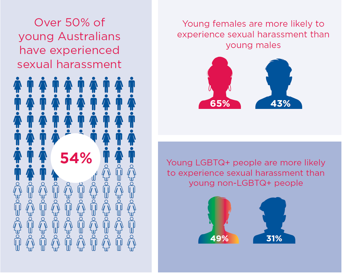Over 50% of young Australians have experienced sexual harassment; Young females are more likely to experience sexual harassment than young males (65% vs 43%); Young LGBTQ+ people are more likely to experience sexual harassment than young non-LGBTQ+ people