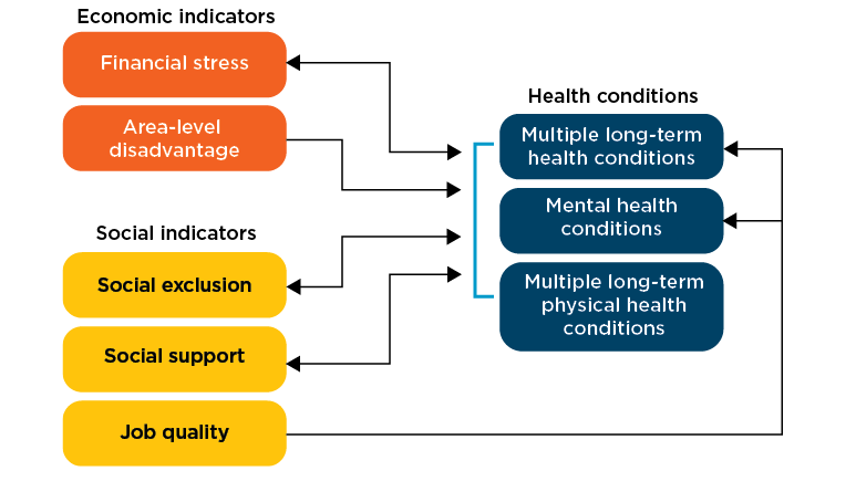 Figure 1: Bidirectional relationships between economic and social indicators and health conditions