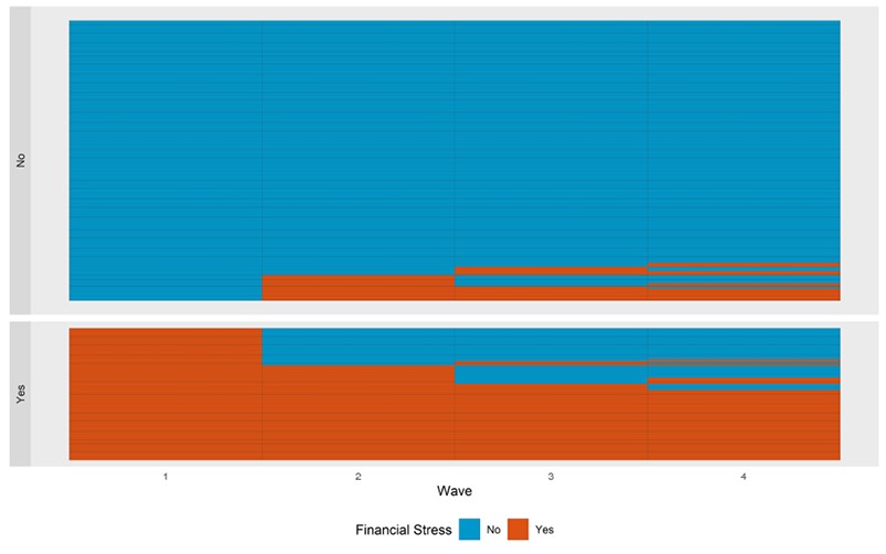 Figure 5: Patterns of financial stress over time