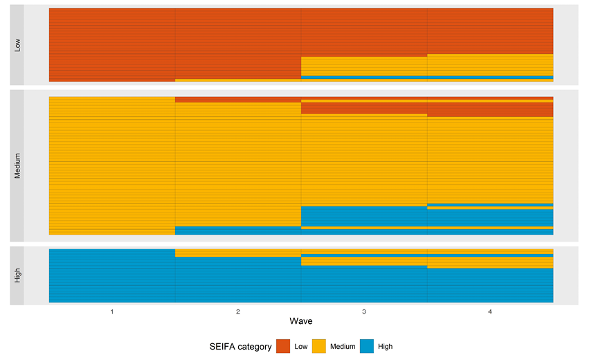 Figure 7: Disadvantage level of the geographic area where participants live